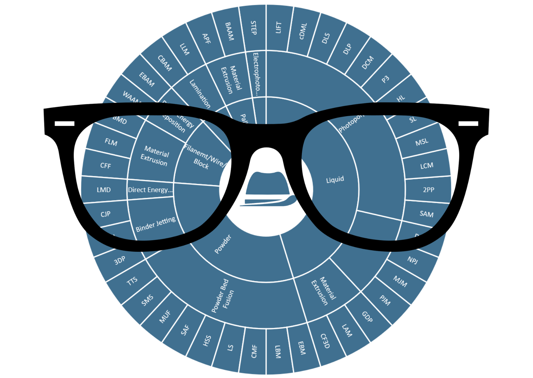 Übersicht aller 3D-Druck-Materialien mit einer Brille als symbolische Darstellung, dass Hatquarter den Durchblick in der 3D Druckberatung hat